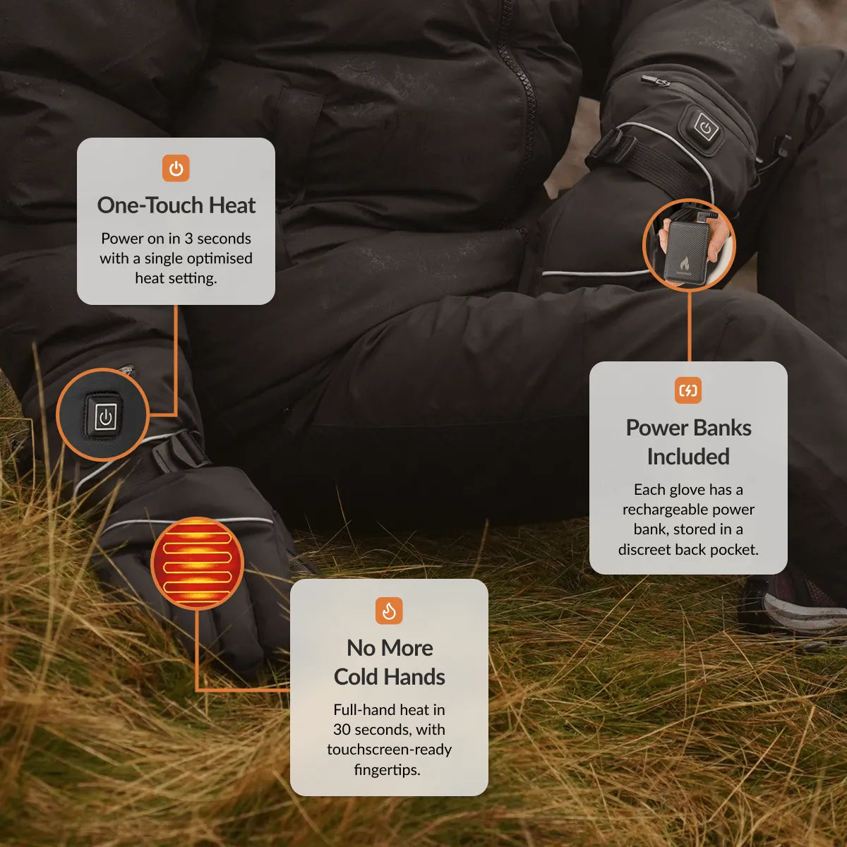 ThermoSphere™ glove diagram showing five-finger heating, back-of-hand panel, safety and battery placement